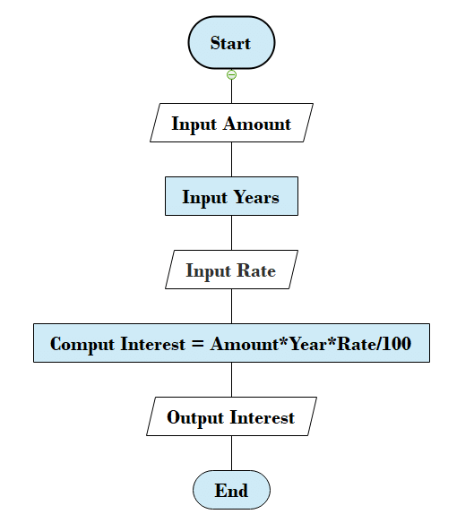 Flowchart: Assignment Solutions | Basics of Python - Software Development