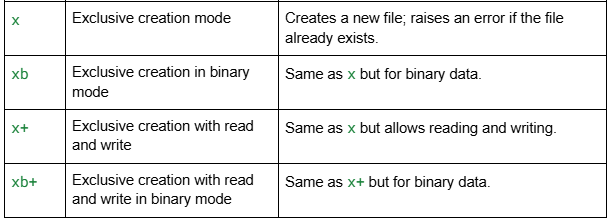 File Opening Modes in Python