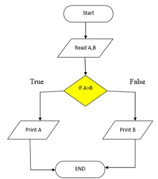 Flowcharts: Practice Problems | Basics of Python - Software Development