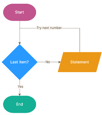 For Loops | Basics of C++ - Software Development