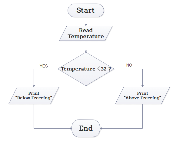 Flowchart: Assignment Solutions | Basics of Python - Software Development