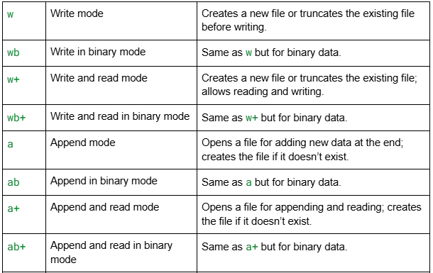 File Opening Modes in Python