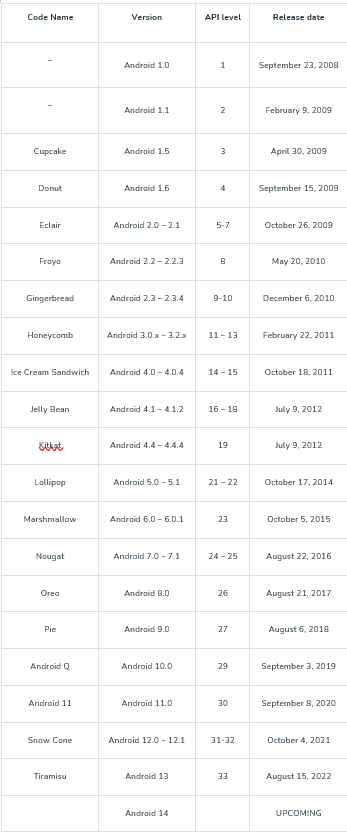Introduction to Android Development - Software Development