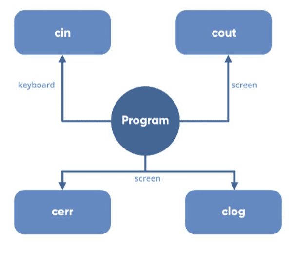 Input and Output in C++ | Basics of C++ - Software Development