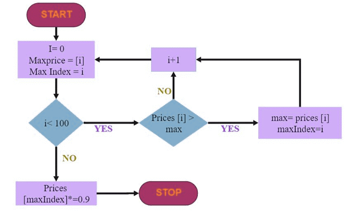 Flowchart: Assignment Solutions | Basics of Python - Software Development