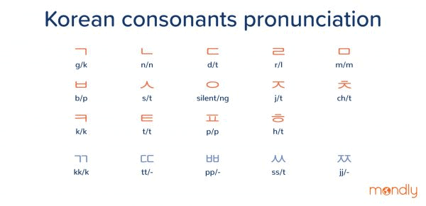 Korean consonants chart for beginners