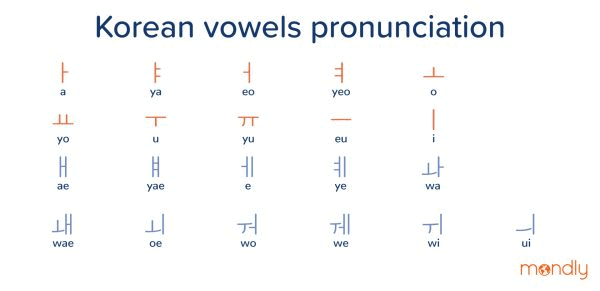 Korean vowels chart for beginners