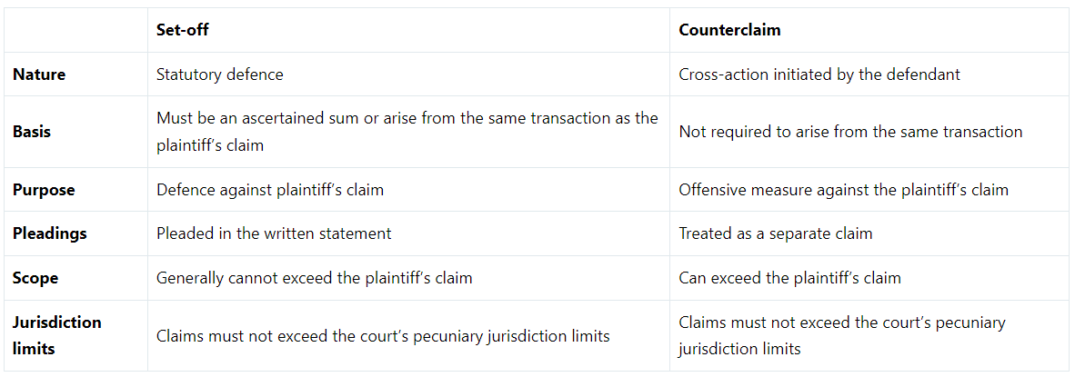 Difference Between Set-Off and Counter Claim in CPC - Judiciary Exams