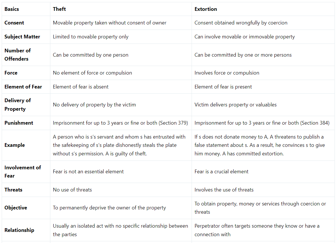 Difference Between Theft and Extortion | Criminal Law for Judiciary Exams