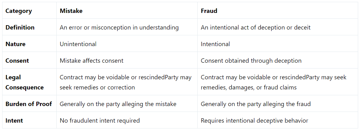 Misrepresentation in Contract Law | Civil Law for Judiciary Exams