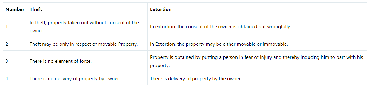 Crimes Against Property under Indian Penal Code | Criminal Law for Judiciary Exams