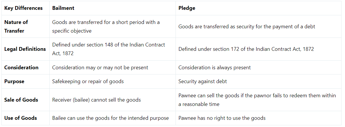 Difference Between Bailment and Pledge | Civil Law for Judiciary Exams