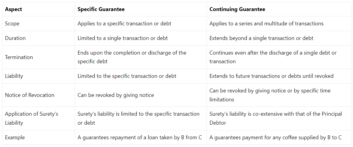 Continuing Guarantee | Civil Law for Judiciary Exams