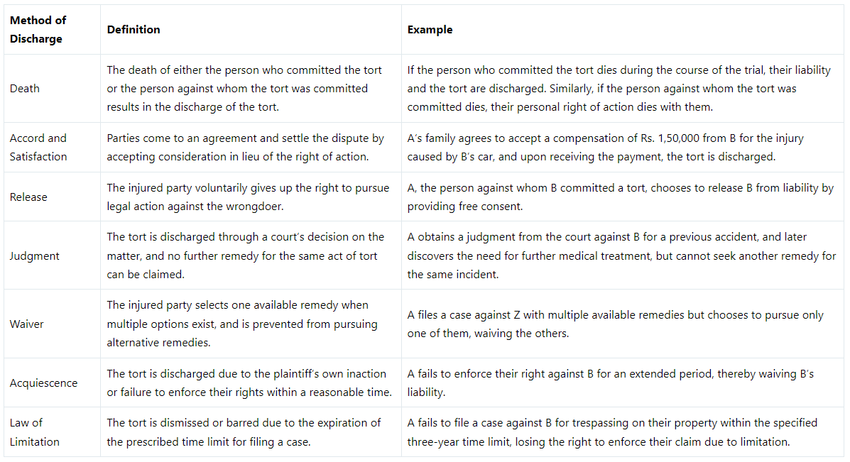 Discharge of Torts | Civil Law for Judiciary Exams