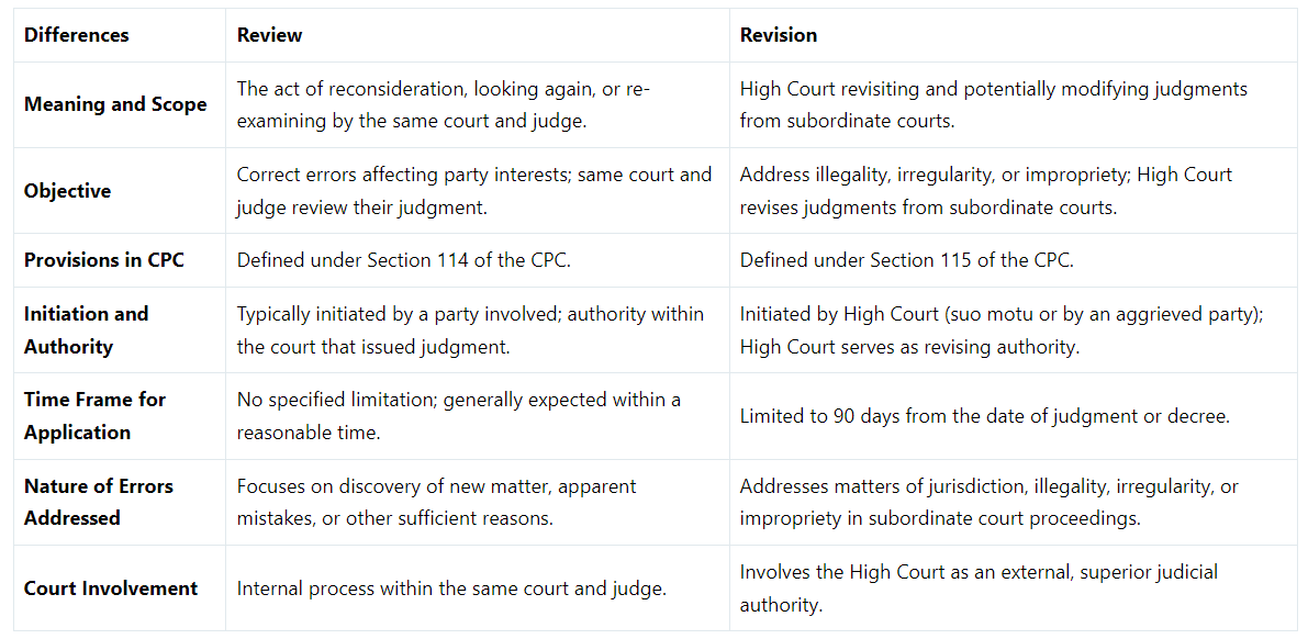 Difference Between Review and Revision | Civil Law for Judiciary Exams