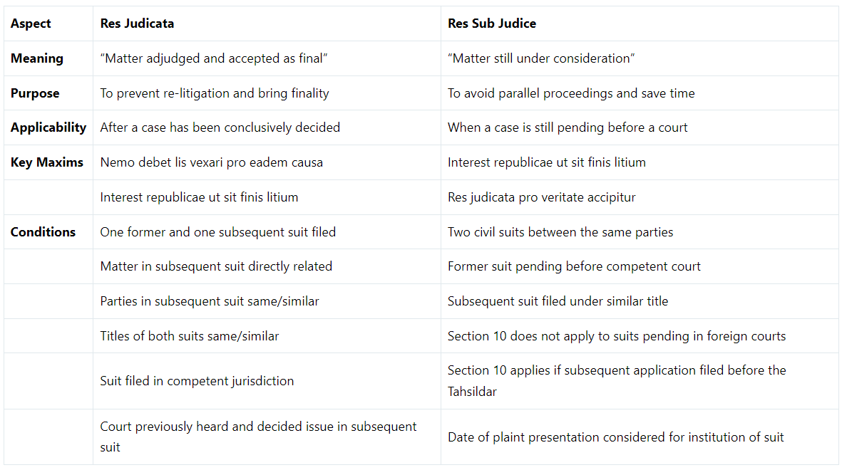 Difference Between Res Judicata and Res Sub Judice | Civil Law for Judiciary Exams