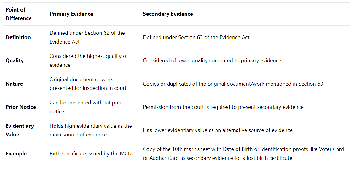 Primary and Secondary Evidence | Civil Law for Judiciary Exams