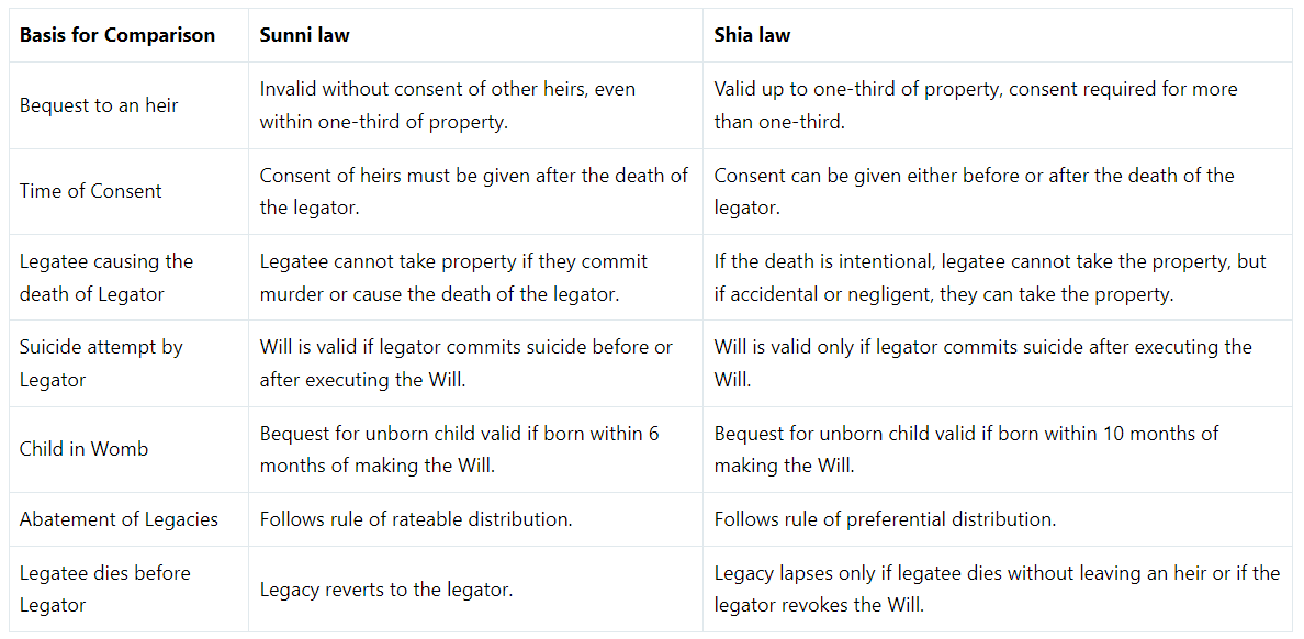 Will under Muslim Law | Civil Law for Judiciary Exams