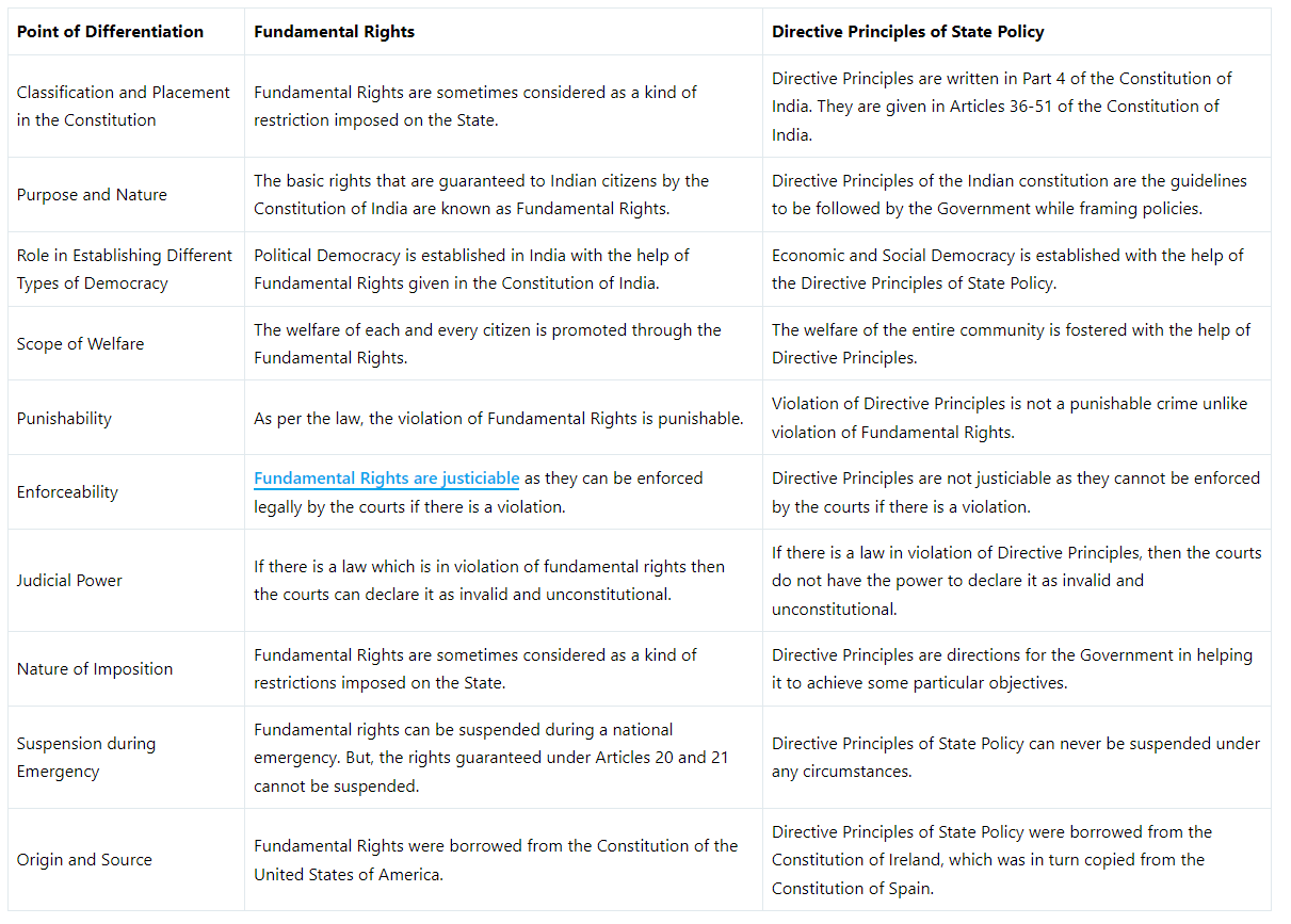 Relation Between DPSPs and Fundamental Rights | Important Acts and Laws for Judiciary Exams