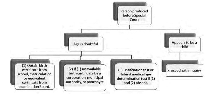 The Protection of Children from Sexual Offences Act, 2012 - 1 | Important Acts and Laws for Judiciary Exams