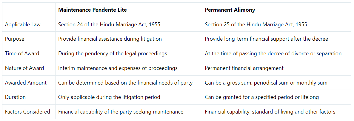 Maintenance pendente lite | Civil Law for Judiciary Exams