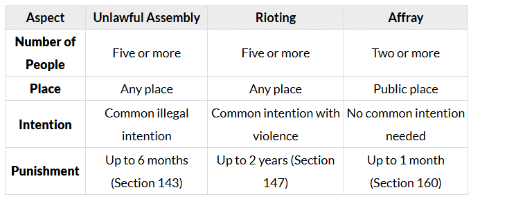 Offenses Against Public Tranquility (Sections 141–160) | Criminal Law for Judiciary Exams