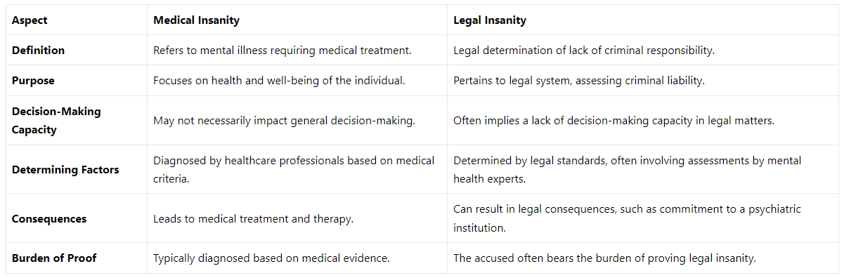 Difference Between Medical and Legal Insanity - Judiciary Exams