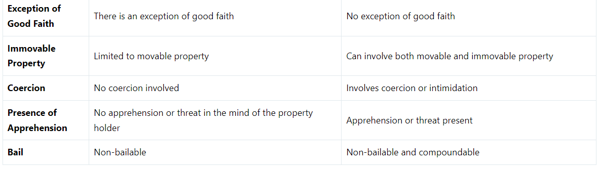 Difference Between Theft and Extortion | Criminal Law for Judiciary Exams