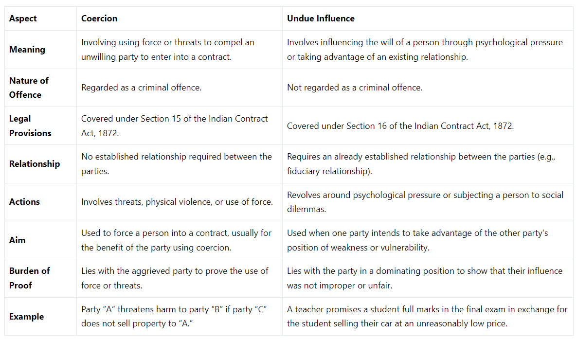 Difference Between Coercion and Undue Influence | Civil Law for Judiciary Exams