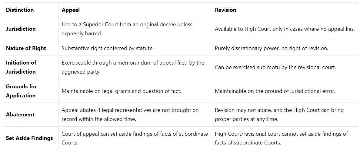 Appeal under CPC | Civil Law for Judiciary Exams
