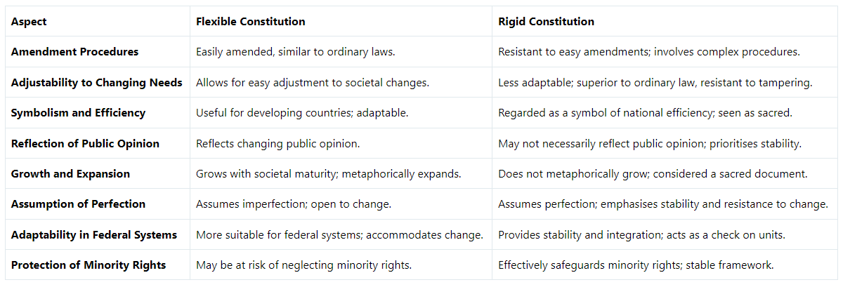 Difference Between Flexible and Rigid Constitutions | Important Acts and Laws for Judiciary Exams