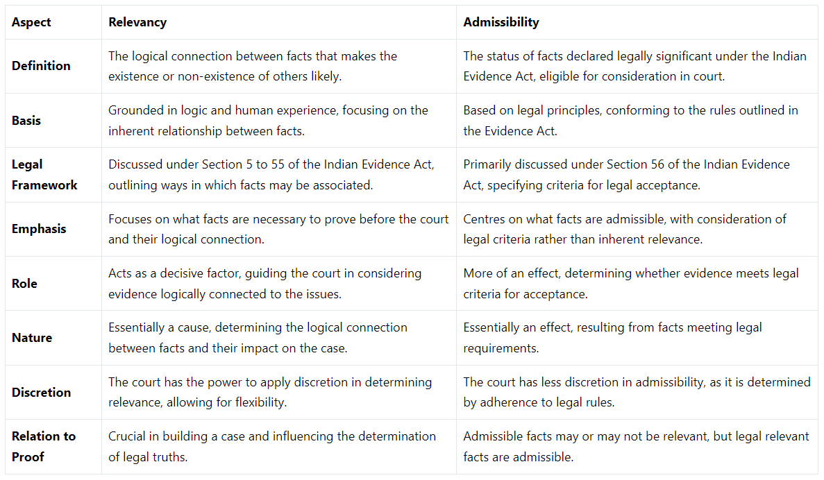 Relevancy and Admissibility | Civil Law for Judiciary Exams