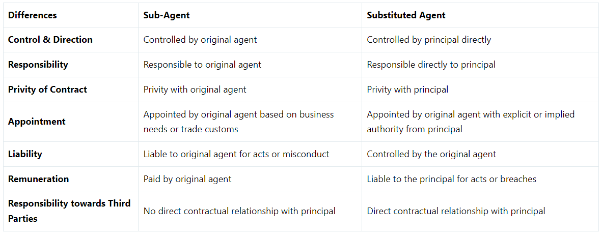Difference Between Sub-Agent and Substituted Agent | Civil Law for Judiciary Exams