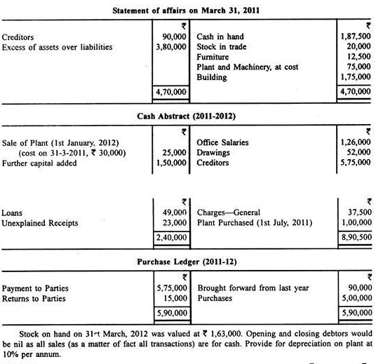 Profit And Loss Accounts - Principles of Accounting, Accountancy and Financial Management | Accountancy and Financial Management - B Com