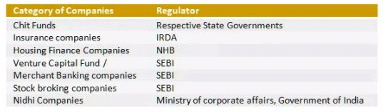 Non-Banking Financial Companies - Financial Institutions, Financial Markets and Institutions | Financial Markets and Institutions - B Com