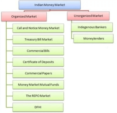 Structure & Functions of Money Market - Financial Markets and Institutions | Financial Markets and Institutions - B Com