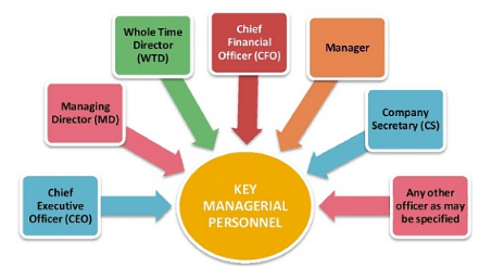 Key Managerial Personnel - Management, Company Law | Company Law - B Com