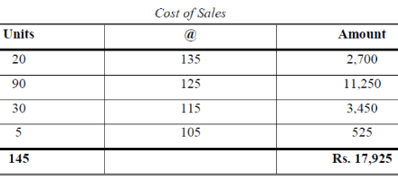Methods of Valuation of Inventory (Part - 2) | Cost Accounting - B Com