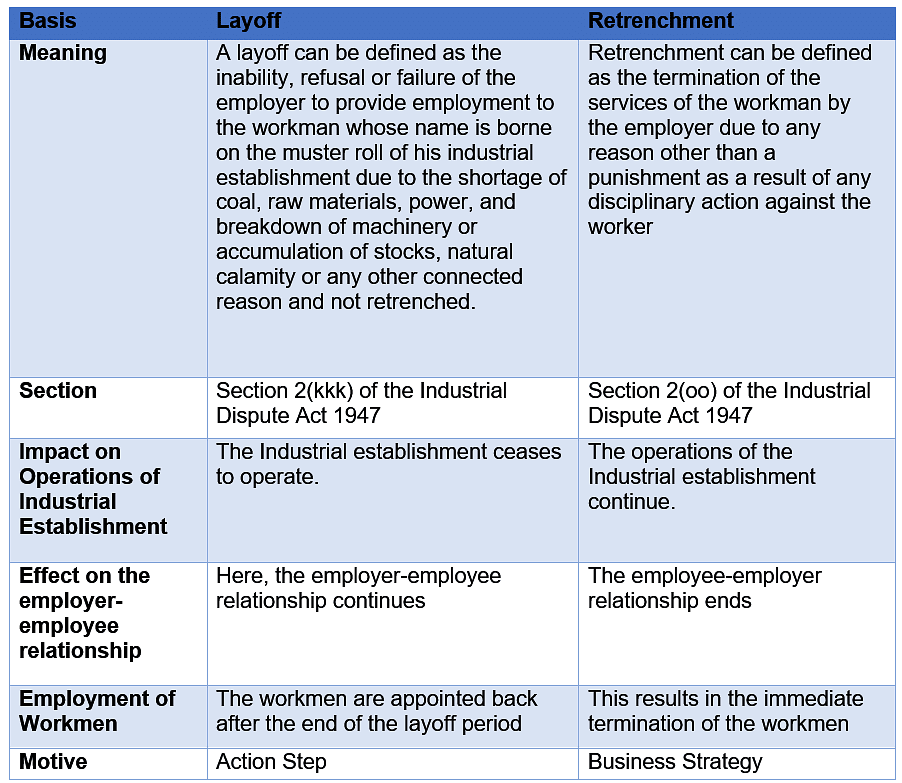 Lay off and Retrenchment - Industrial Disputes Act(1947), Industrial Laws | Industrial Laws - B Com