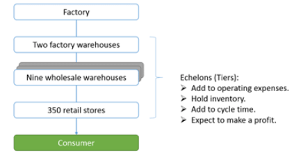 Role of Logistics in Supply Chain - Introduction to Logistics Management, Logistics Management | Logistics Management - B Com