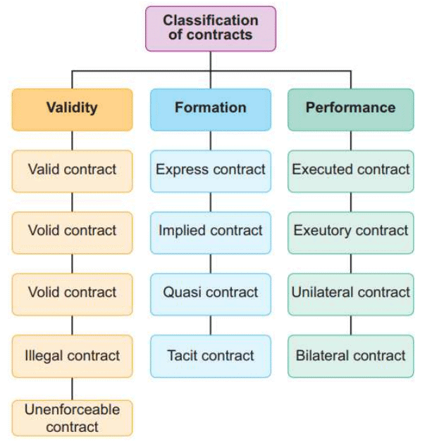 Classification of Contract | Business Law - B Com
