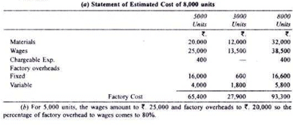 Calculation of Tender or Quotation - Overheads, Cost Accounting - B Com