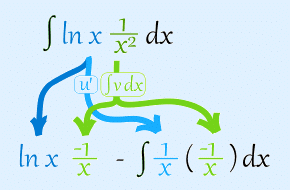 Integration by parts method, Business Mathematics & Statistics | Business Mathematics and Statistics - B Com