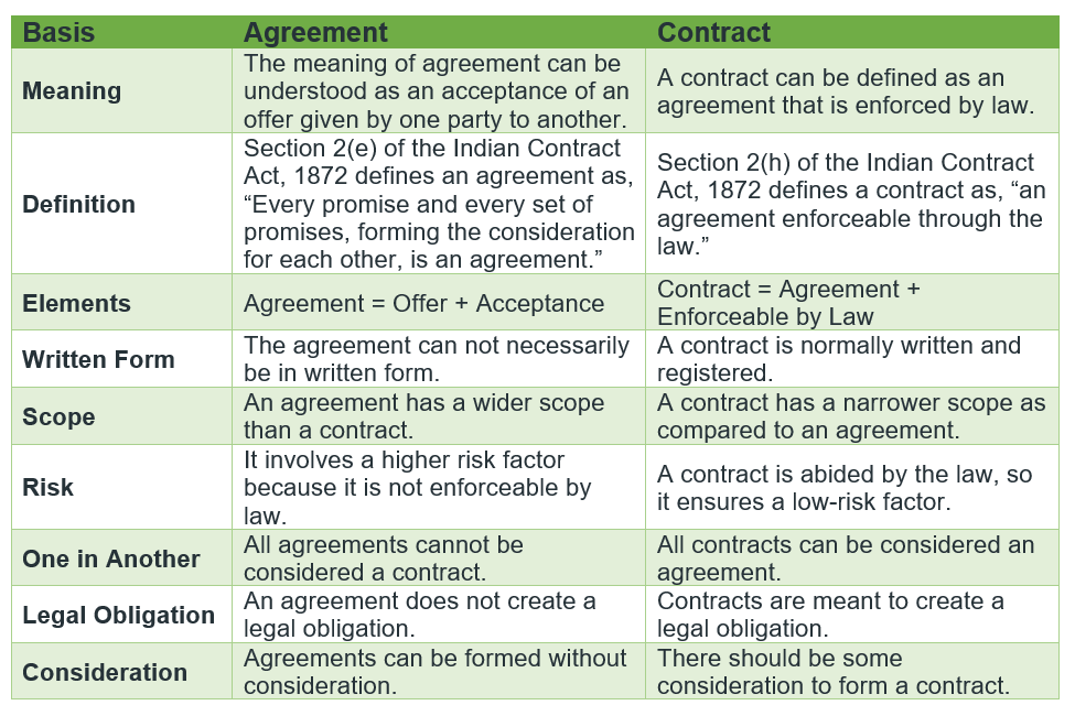 Agreement & Contract | Business Law - B Com