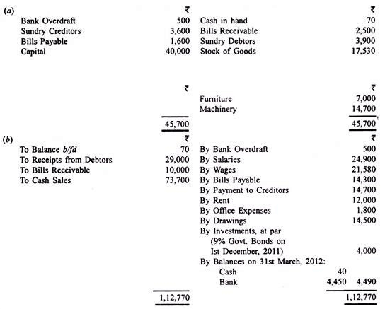 Profit And Loss Accounts - Principles of Accounting, Accountancy and Financial Management | Accountancy and Financial Management - B Com