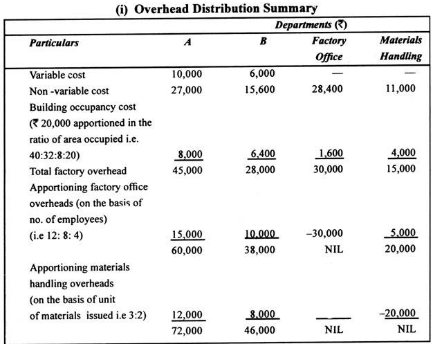 Machine Hour Rate | Cost Accounting - B Com
