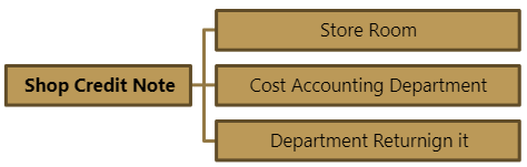 Material Issue Procedure - B Com