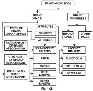 Branding (Part - 3) - Product, Principles of Marketing | Principles of Marketing - B Com