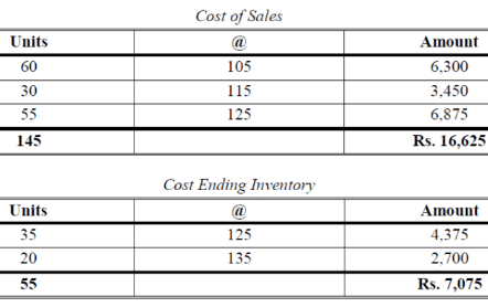 Methods of Valuation of Inventory (Part - 2) | Cost Accounting - B Com