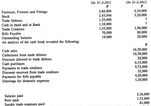 Profit And Loss Accounts - Principles of Accounting, Accountancy and Financial Management | Accountancy and Financial Management - B Com